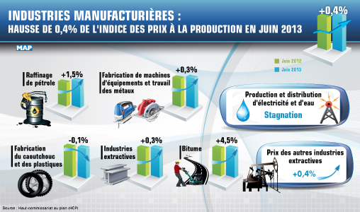 Industries manufacturières : Hausse de 0,4% de l’indice des prix à la production en juin 2013 (HCP)
