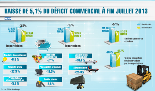Baisse de 5,1% du déficit commercial à fin juillet 2013 (Office des changes)