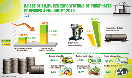 Baisse de 18,3 pc des exportations de phosphates et dérivés à fin juillet 2013 (Office des Changes)