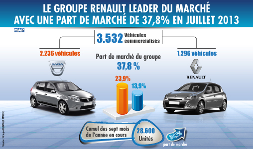 Le groupe Renault leader au Maroc avec 37,8 pc de part de marché en juillet
