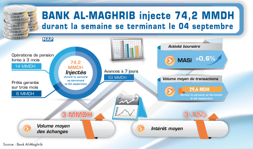 Bank Al-Maghrib injecte 74,2 MMDH durant la semaine se terminant le 04 septembre
