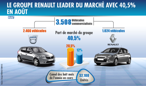 Le groupe Renault leader du marché avec 40,5 pc en août
