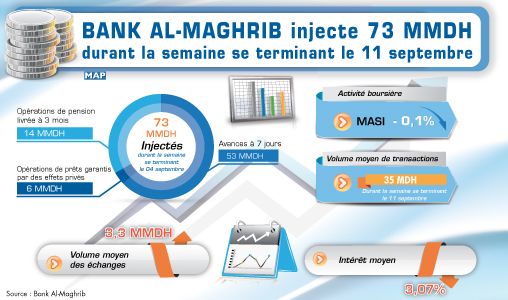 Bank Al-Maghrib injecte 73 MMDH durant la semaine se terminant le 11 septembre