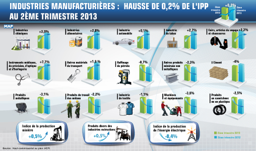 Industries manufacturières: Hausse de 0,2 pc de l’IPP au 2ème trimestre 2013 (HCP)