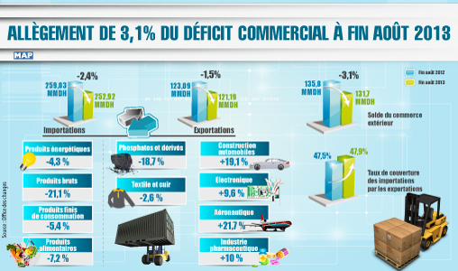 Allègement de 3,1% du déficit commercial à fin août 2013 (Office des changes)