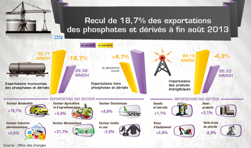 Recul de 18,7 pc des exportations de phosphates et dérivés à fin août 2013 (Office des Changes)