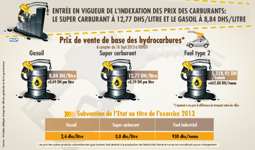 Entrée en vigueur de l’indexation des prix des carburants : Le super carburant à 12,77 dhs/litre et le gasoil à 8,84 dhs/litre