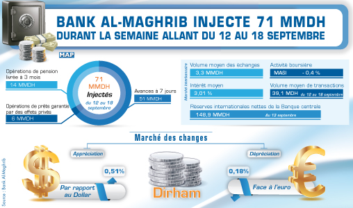 Bank Al-Maghrib injecte 71 MMDH durant la semaine allant du 12 au 18 septembre