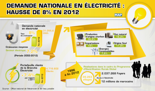 Hausse de 8 pc de la demande nationale en électricité en 2012 (ONEE)