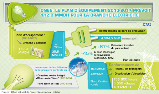 ONEE: le Plan d’équipement 2013-2017 prévoit 112,3 MMDH pour la branche Electricité