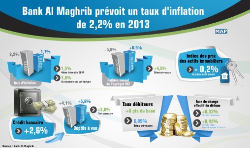 Bank Al Maghrib prévoit un taux d’inflation de 2,2 pc en 2013