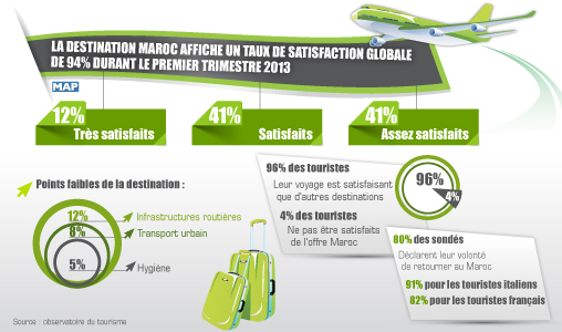 La destination Maroc affiche un taux de satisfaction globale de 94 pc durant le premier trimestre 2013 (Observatoire du tourisme)