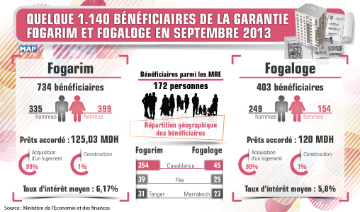 Quelque 1.140 bénéficiaires de la garantie Fogarim et Fogaloge en septembre 2013