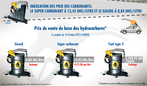 Le prix du super carburant baisse de 32 centimes/litre à partir du 16 octobre (ministère de la Gouvernance)