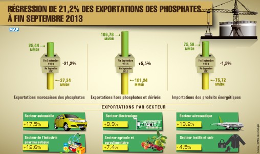Régression de 21,2 pc des exportations des phosphates à fin septembre 2013 (Office des Changes)