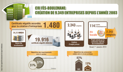 CRI Fès-Boulemane : Création de 9.349 entreprises depuis l’année 2003
