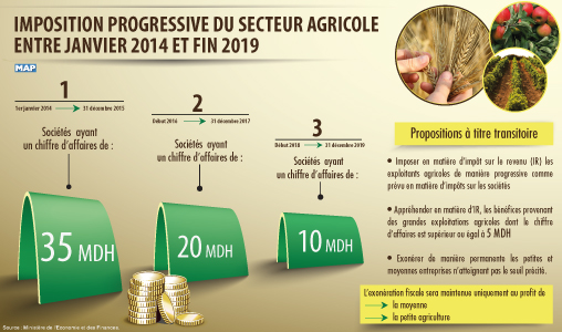 Imposition progressive du secteur agricole entre janvier 2014 et fin 2019