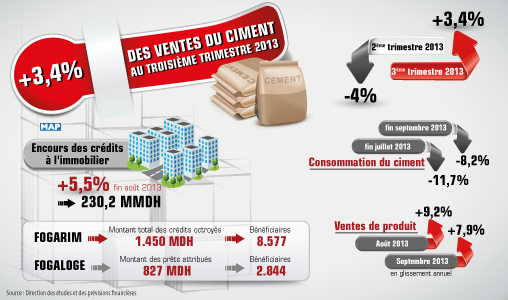 Hausse de 3,4 pc des ventes du ciment au troisième trimestre 2013 (DEPF)
