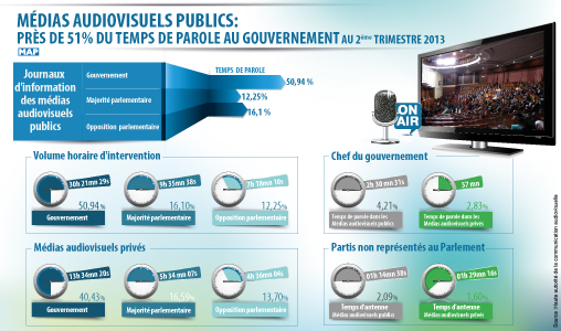 Médias audiovisuels publics: Près de 51% du temps de parole au gouvernement au 2ème trimestre 2013 (HACA)