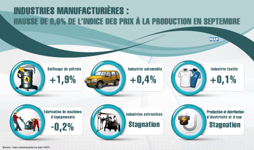 Industries manufacturières : Hausse de 0,6 pc de l`indice des prix à la production en septembre (HCP)