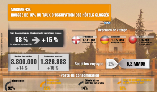 Marrakech: hausse de 15 % du taux d’occupation des hôtels classés