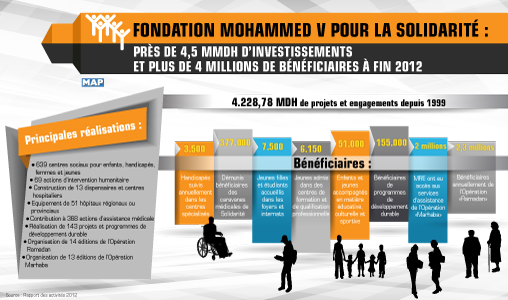 Fondation Mohammed V pour la Solidarité : Près de 4,5 MMDH d’investissements et plus de 4 millions de bénéficiaires à fin 2012