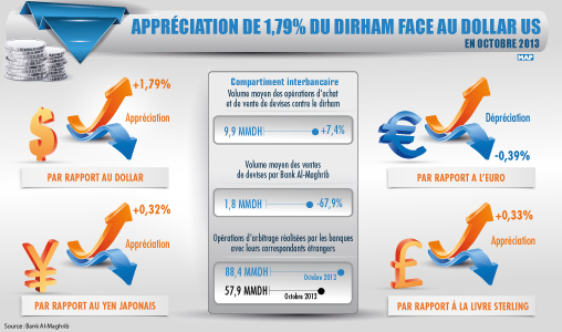 Appréciation de 1,79% du dirham face au dollar US en octobre (BAM)