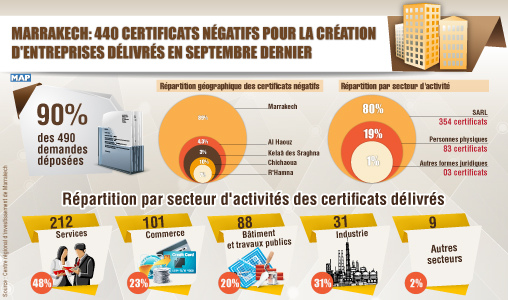 Marrakech : 440 certificats négatifs pour la création d’entreprises délivrés en septembre dernier