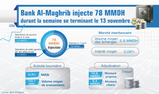 Bank Al-Maghrib injecte 78 MMDH durant la semaine se terminant le 13 novembre