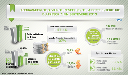 Aggravation de 3,56 pc de l’encours de la dette extérieure du Trésor à fin septembre 2013 (DTFE)