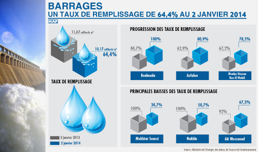 Barrages : Un taux de remplissage de 64,4 % au 2 janvier 2014
