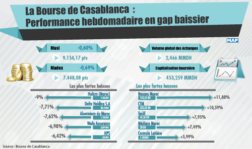 Bourse de Casablanca: Performance hebdomadaire en gap baissier