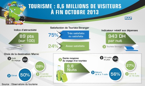 Observatoire du tourisme : 50 pc des touristes séduits par le climat du Maroc
