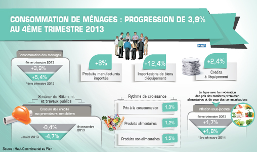 Progression de 3,9 pc de la consommation de ménages au 4ème trimestre 2013 (HCP)