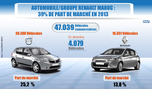 Le groupe Renault achève 2013 avec une part de marché cumulée de 39 pc