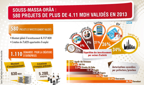Souss-Massa-Drâa : 580 projets de plus de 4.11 MDH validés en 2013 (rapport)