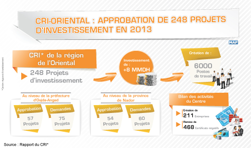 CRI-Oriental : approbation de 248 projets d’investissement en 2013
