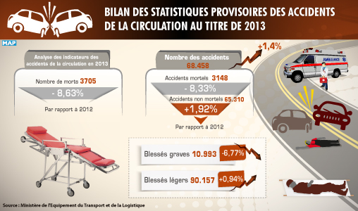 Bilan des statistiques provisoires des accidents de la circulation au titre de 2013 (Encadré)