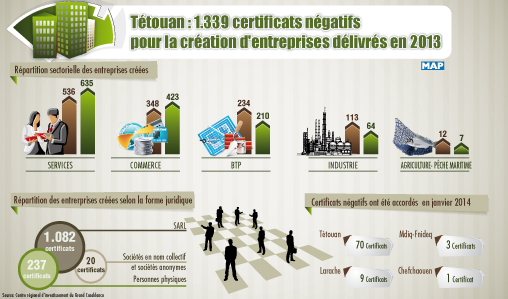 Tétouan : 1.339 certificats négatifs pour la création d’entreprises délivrés en 2013