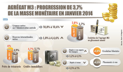 Progression de 3,7 pc de l’agrégat M3 de la masse monétaire en janvier 2014 (BAM)