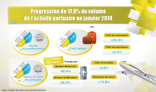 Progression de 17,8 pc du volume de l’activité portuaire en janvier 2014 (DEPF)