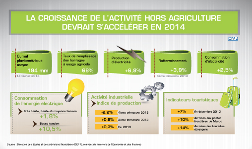 La croissance de l’activité hors agriculture devrait s’accélérer en 2014 (DEPF)