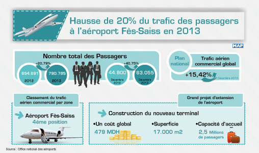 Hausse de plus 20 pc du trafic des passagers à l’aéroport Fès-Saiss en 2013