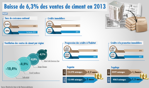 Baisse de 6,3 pc des ventes de ciment en 2013 (DTFE)