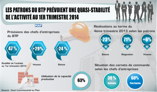 Les patrons du BTP prévoient une quasi-stabilité de l’activité au 1er trimestre 2014 (HCP)