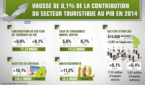 Hausse de 8,1 pc de la contribution du secteur touristique au PIB en 2014
