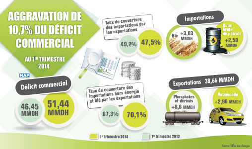 Aggravation de 10,7 pc du déficit commercial au 1er trimestre 2014 (Office des changes)