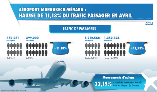 Aéroport Marrakech-Ménara: Hausse de 11,18 pc du trafic passager en avril