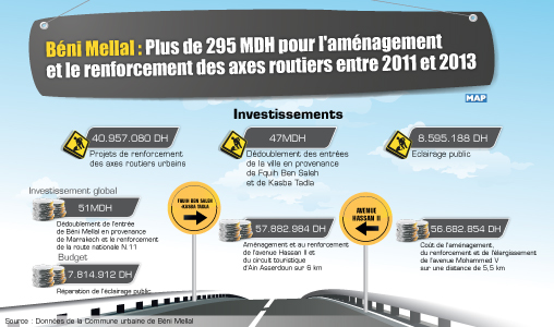 Béni Mellal : plus de 295 millions de DH pour l’aménagement et le renforcement des axes routiers entre 2011 et 2013