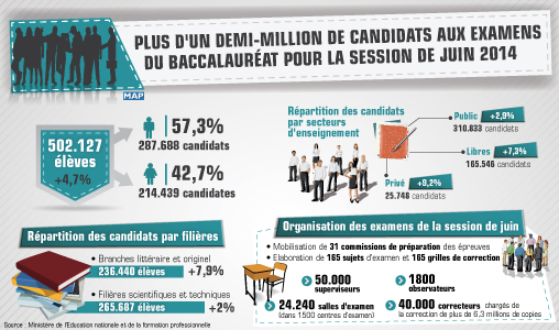 Plus d’un demi-million de candidats aux examens du baccalauréat pour la session de juin 2014 (ministère)